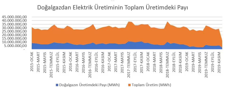 Doğalgazdan Elektrik Üretimi