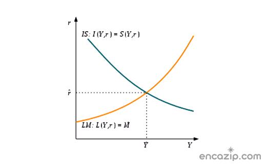 Keynesyen Ekonomik Teori Nedir?