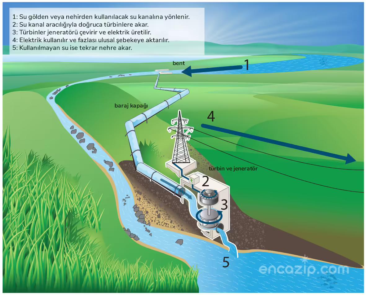 Hidroelektrik Enerjisi Nedir?