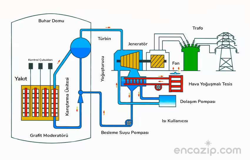 Nükleer Reaktör Nedir? Nükleer Reaktör Nasıl Çalışır?