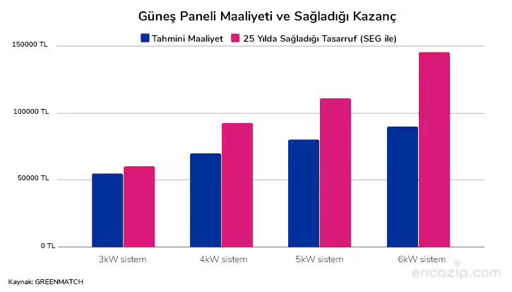 Güneş Enerjisi İle Elektrik Nasıl Üretilir?