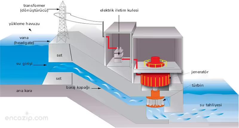 Hidroelektrik Enerjisi Nedir?