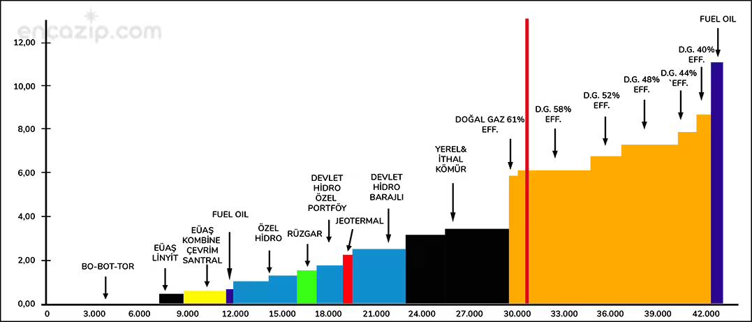 Elektrik Fiyatları Nasıl Belirlenir?